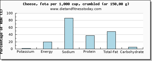 potassium and nutritional content in feta cheese